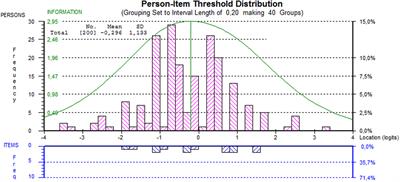 A New Questionnaire for Estimating the Severity of Visual Height Intolerance and Acrophobia by a Metric Interval Scale